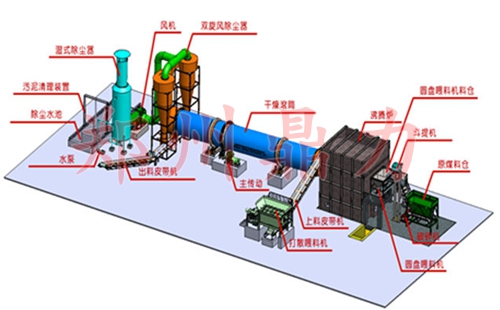 煤泥烘干機(jī)工藝效果圖