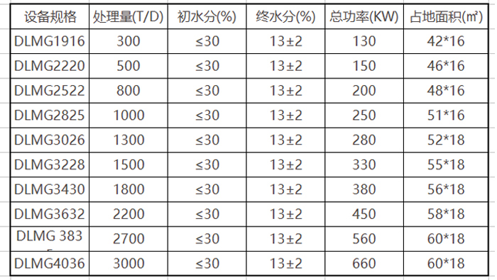 煤泥烘干機(jī)技術(shù)參數(shù)